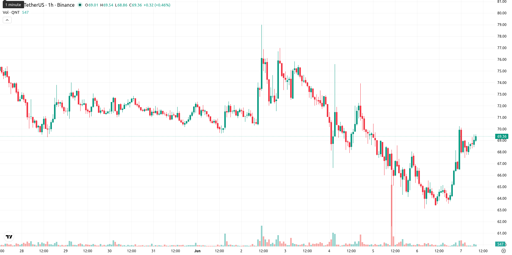 Quant asset chart