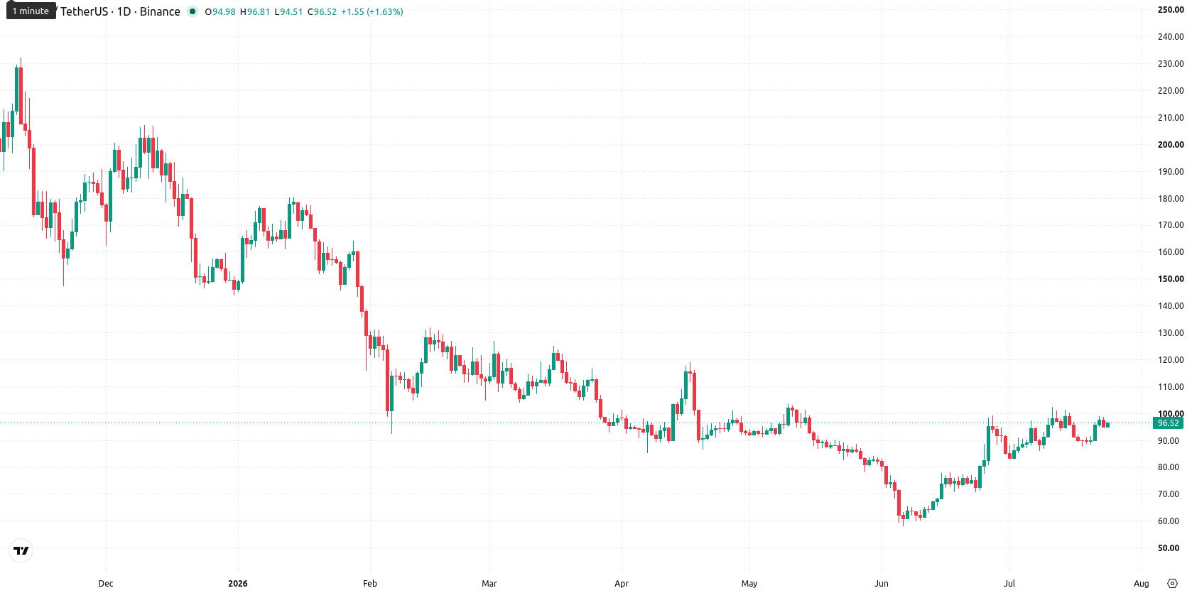 Aave asset chart