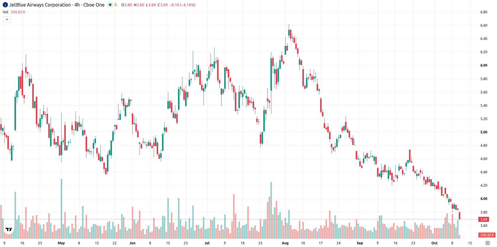 JetBlue Airways Corporation asset chart