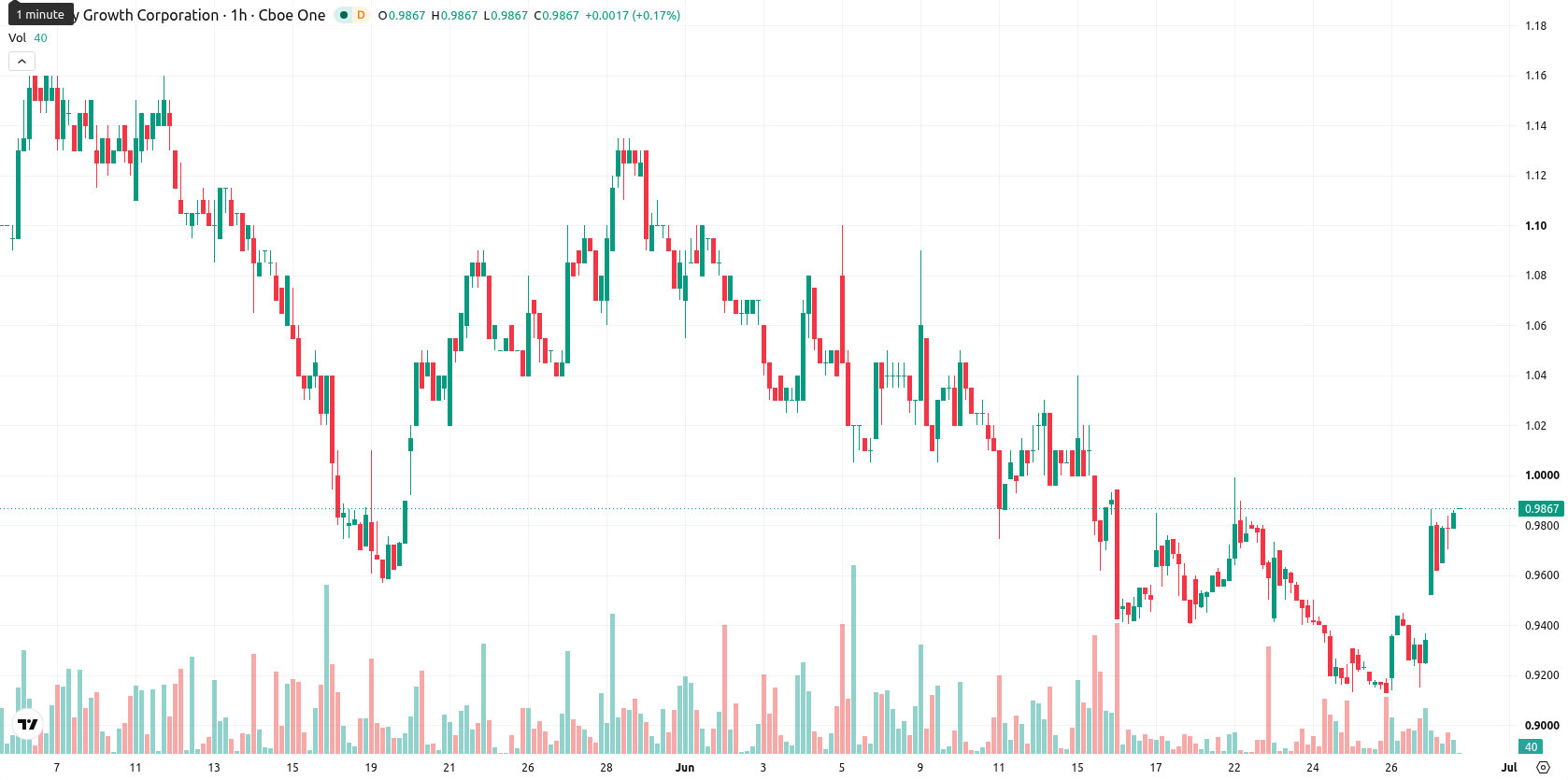 Canopy Growth Corporation asset chart