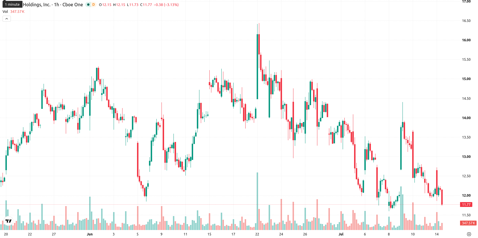 Marathon Digital Holdings asset chart