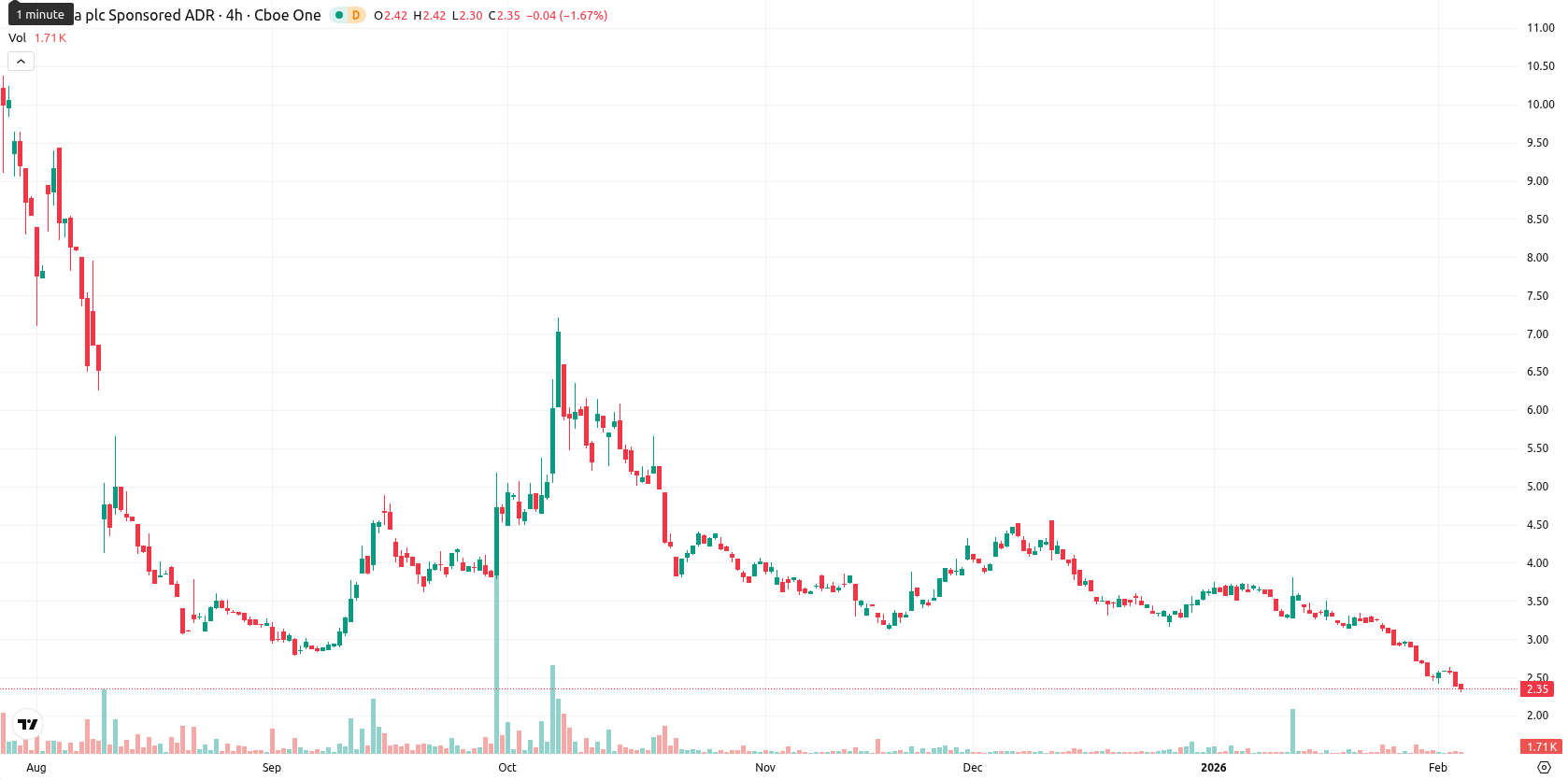 NuCana plc asset chart
