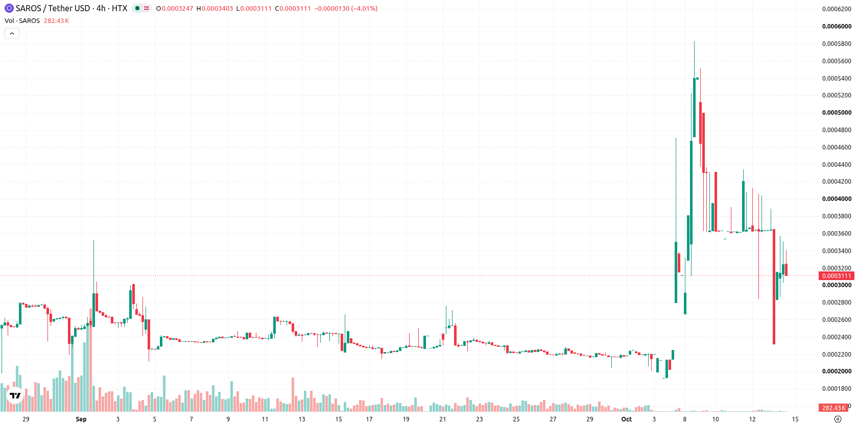 Saros asset chart