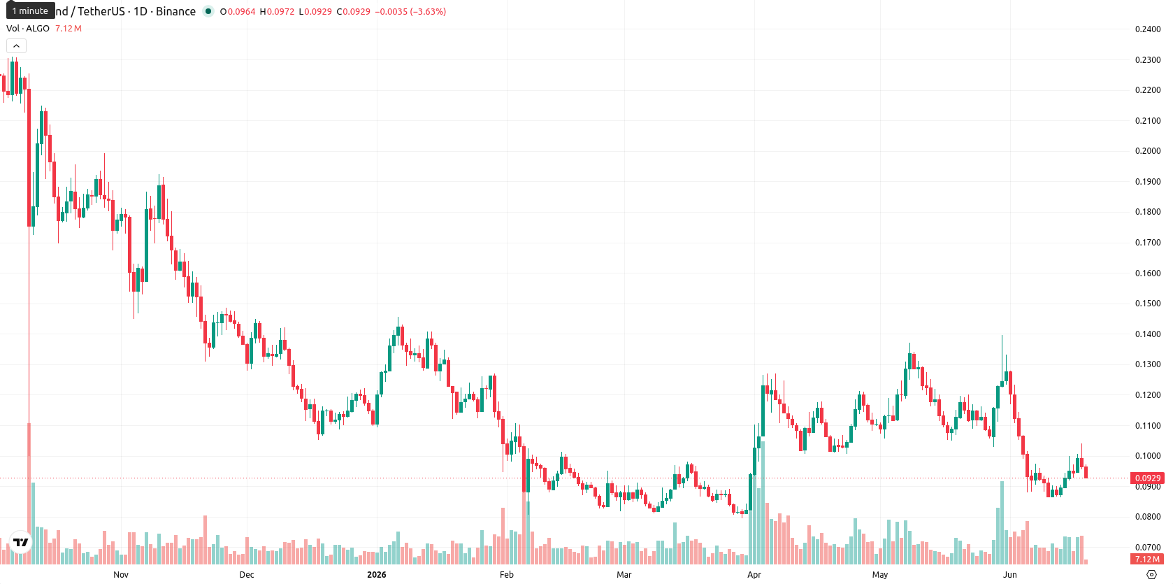 Algorand asset chart