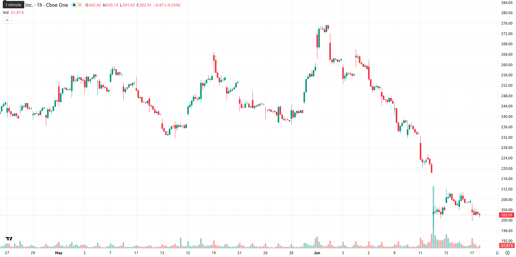 Adobe Inc. asset chart