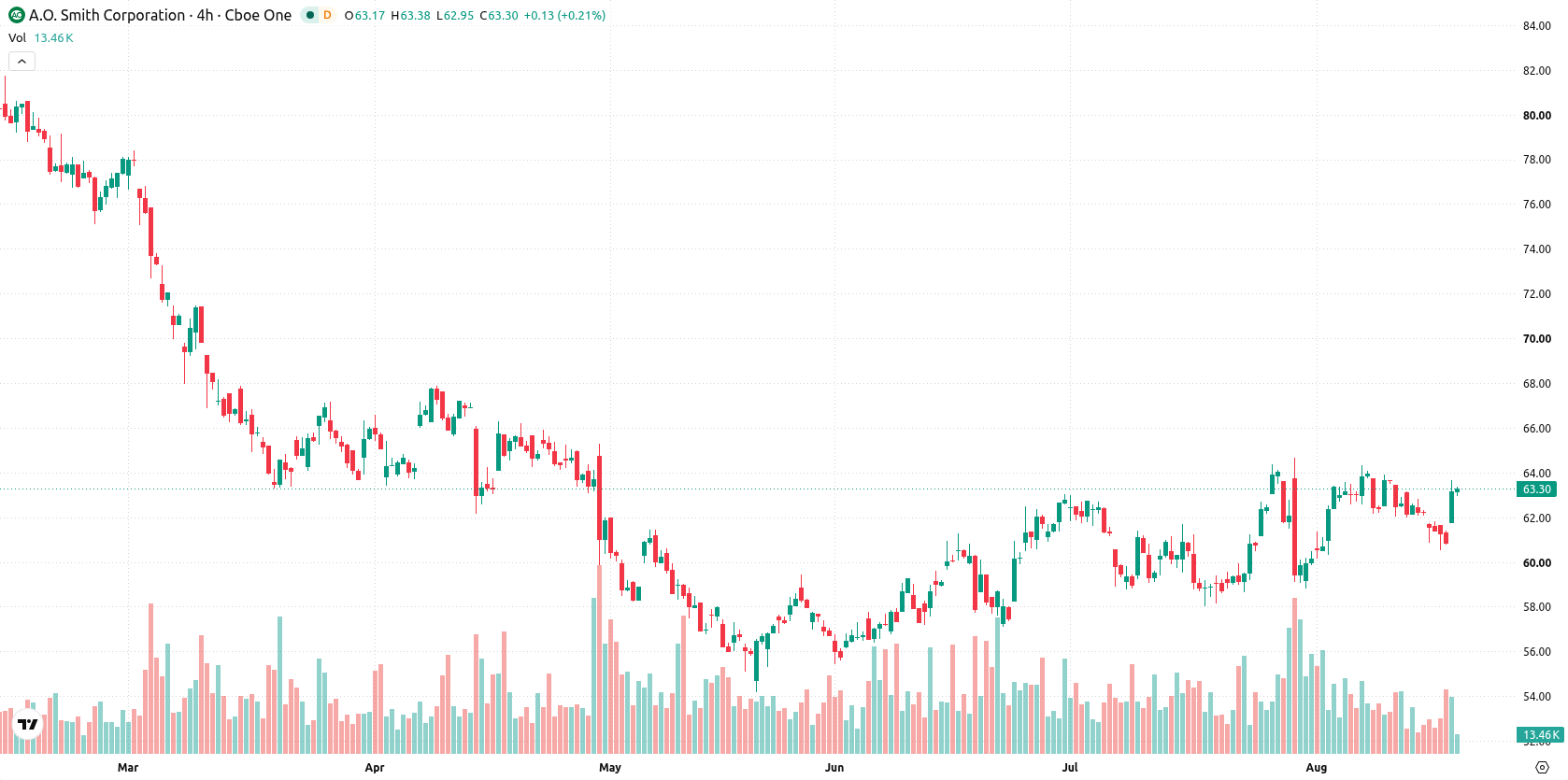 Smith AO Corporation asset chart