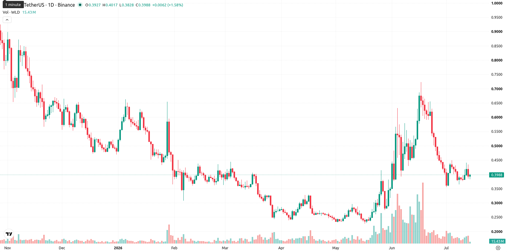 Worldcoin asset chart