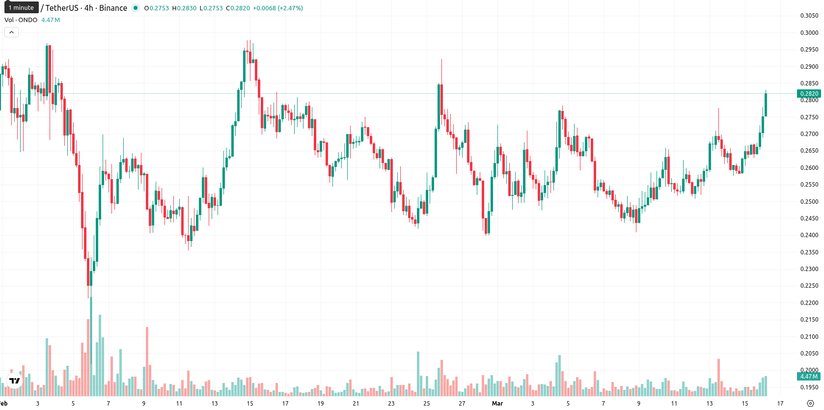 Ondo asset chart