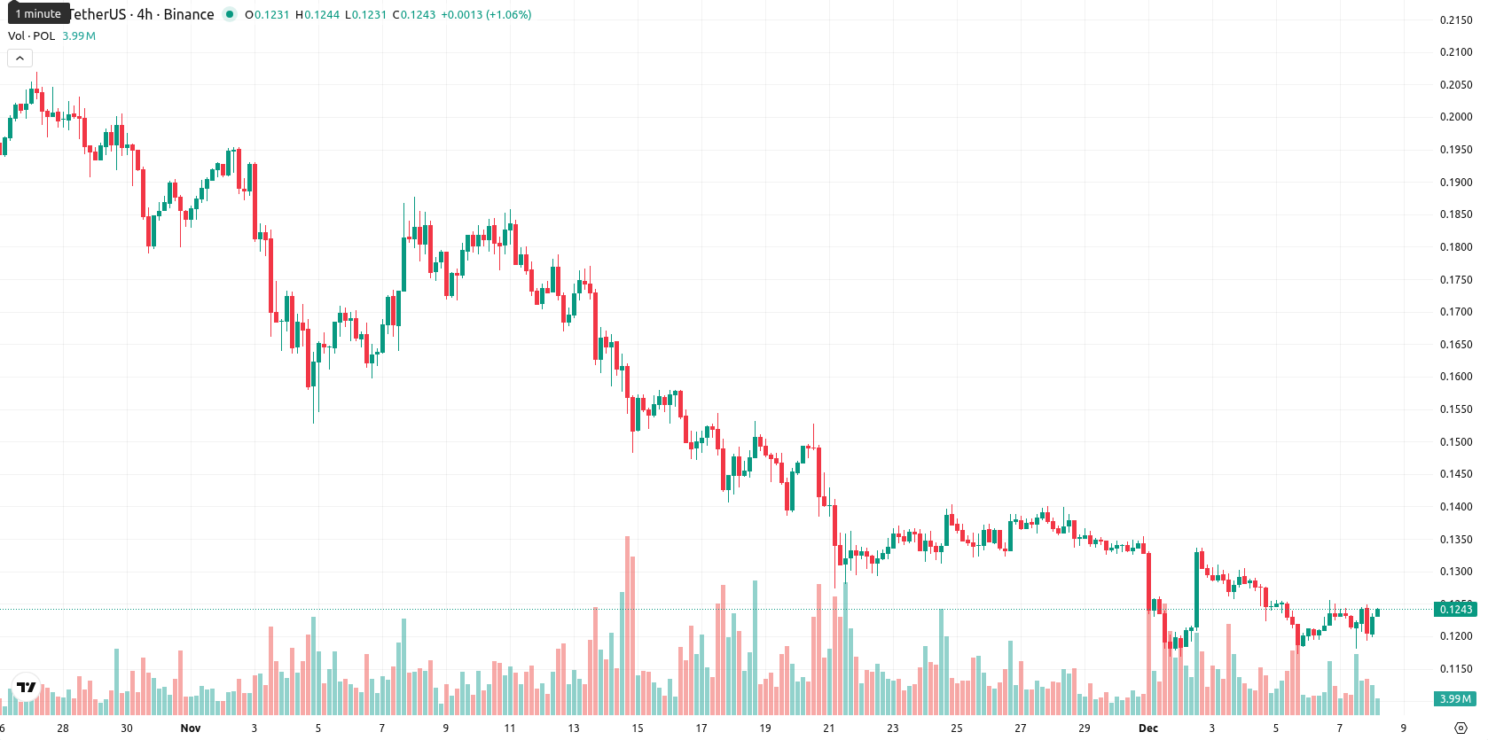 Polygon asset chart