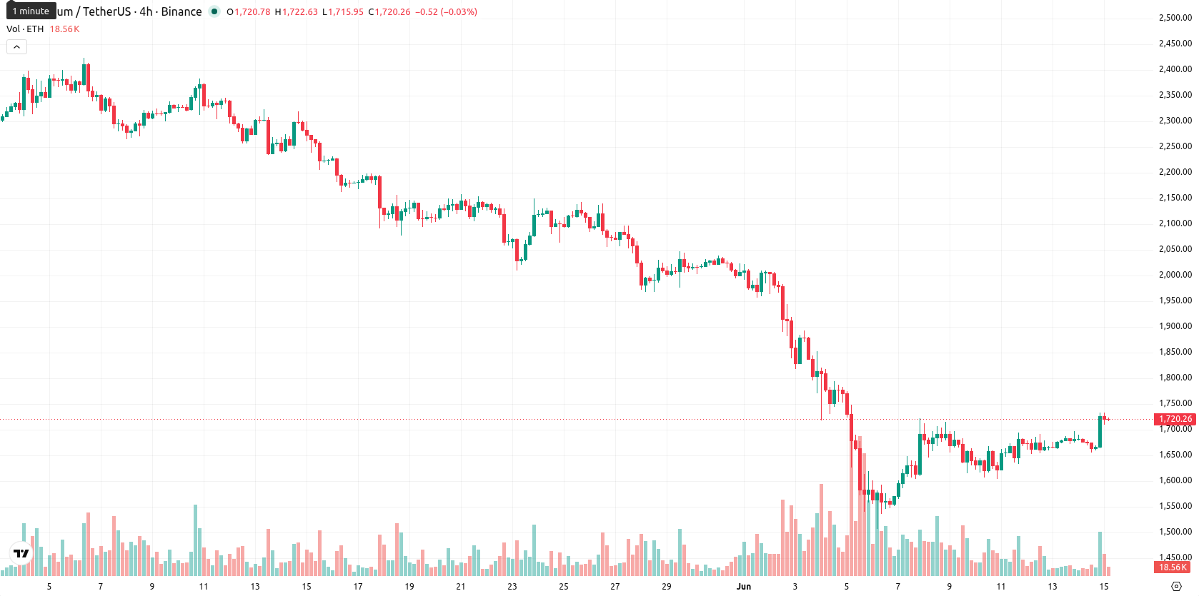Ethereum asset chart