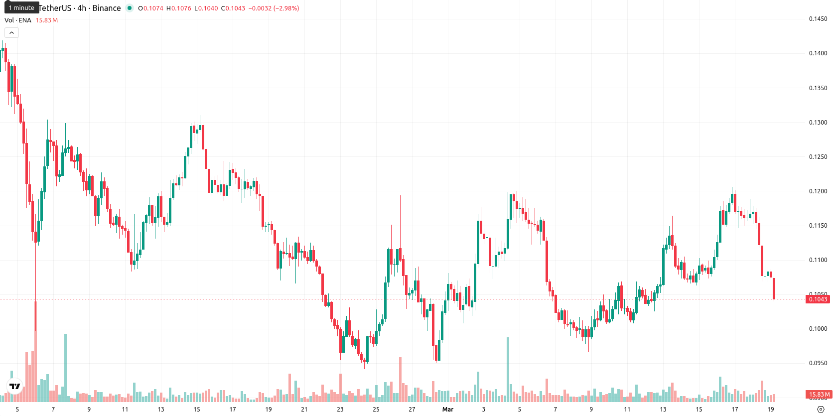 Ethena asset chart