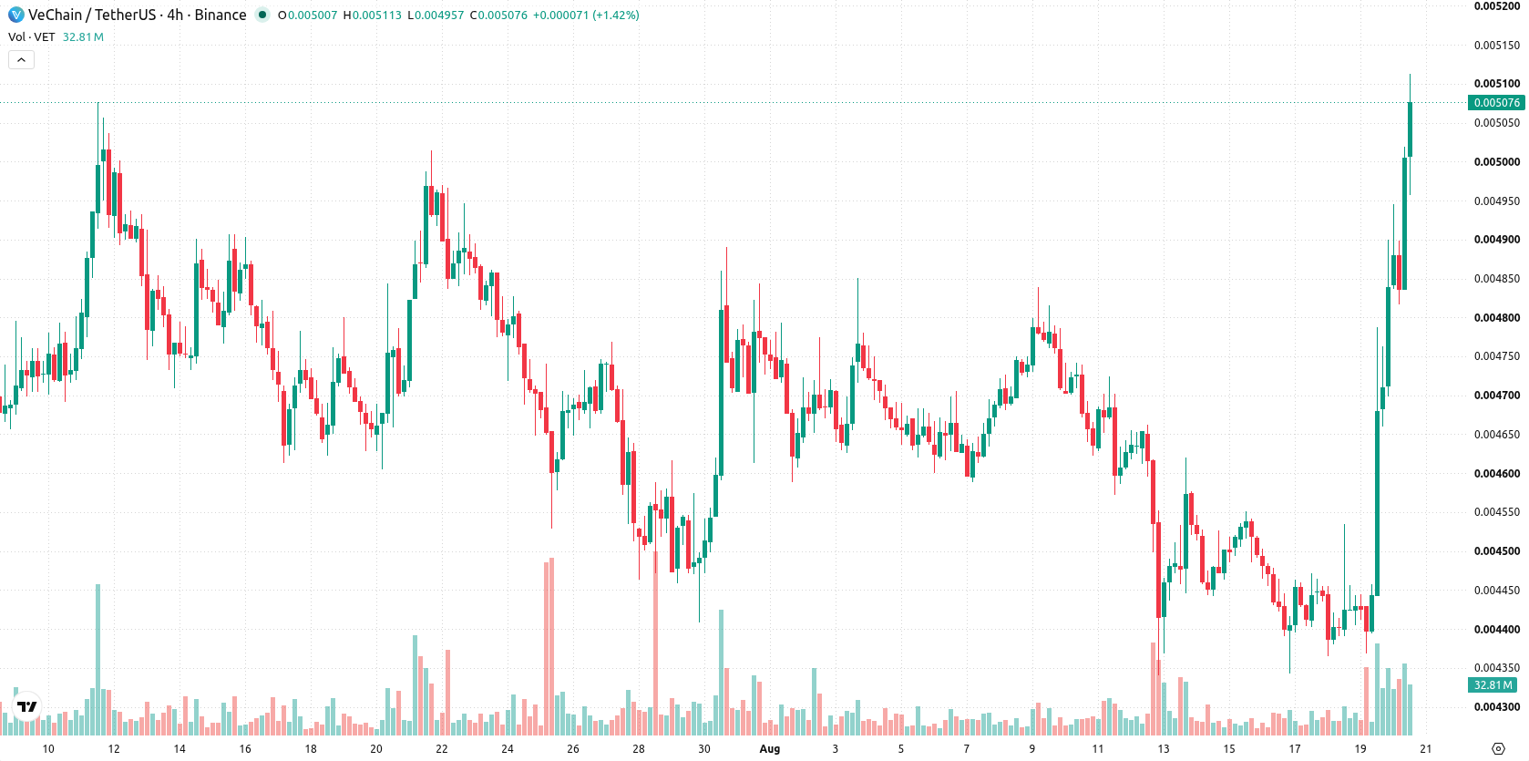 VeChain asset chart
