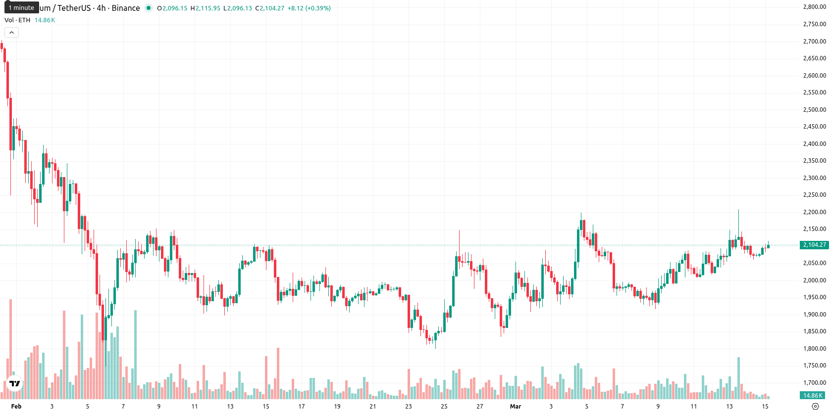 Ethereum asset chart