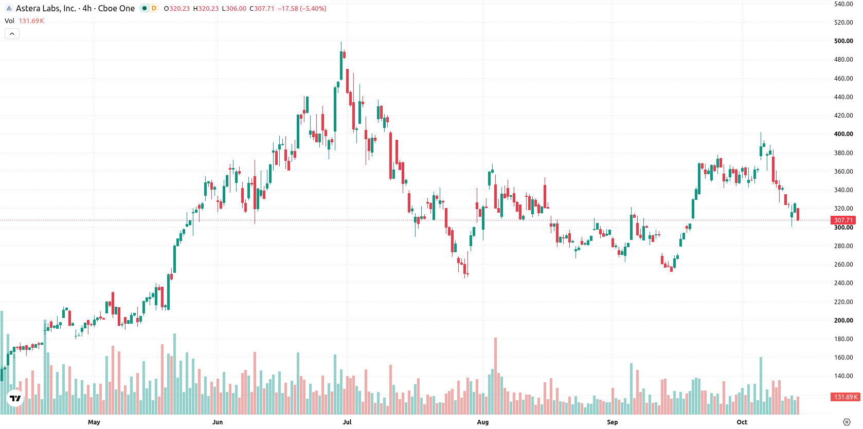 Astera Labs asset chart