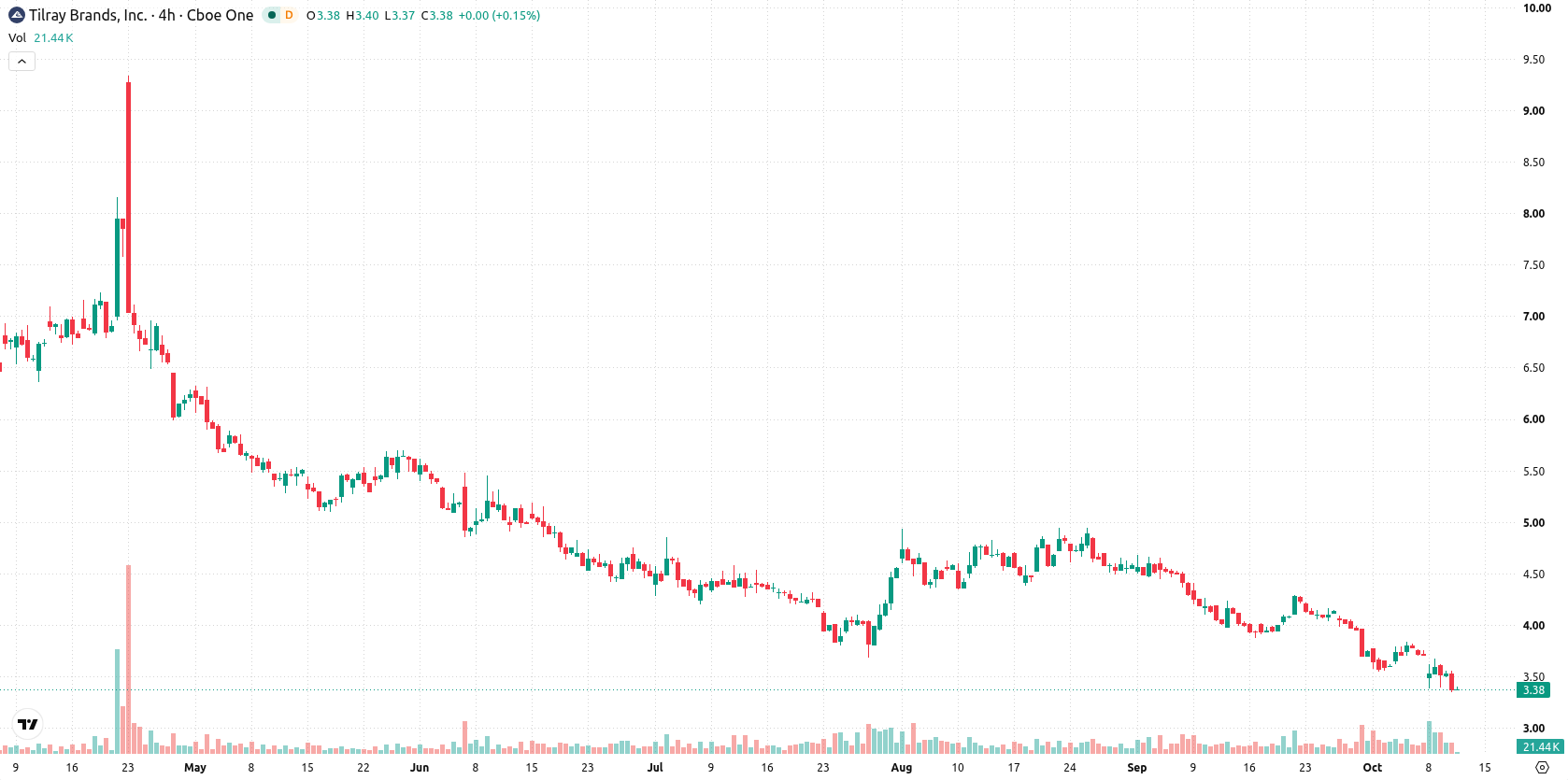 Tilray Brands Inc. asset chart
