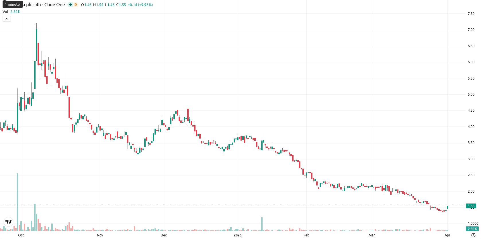 NuCana plc asset chart