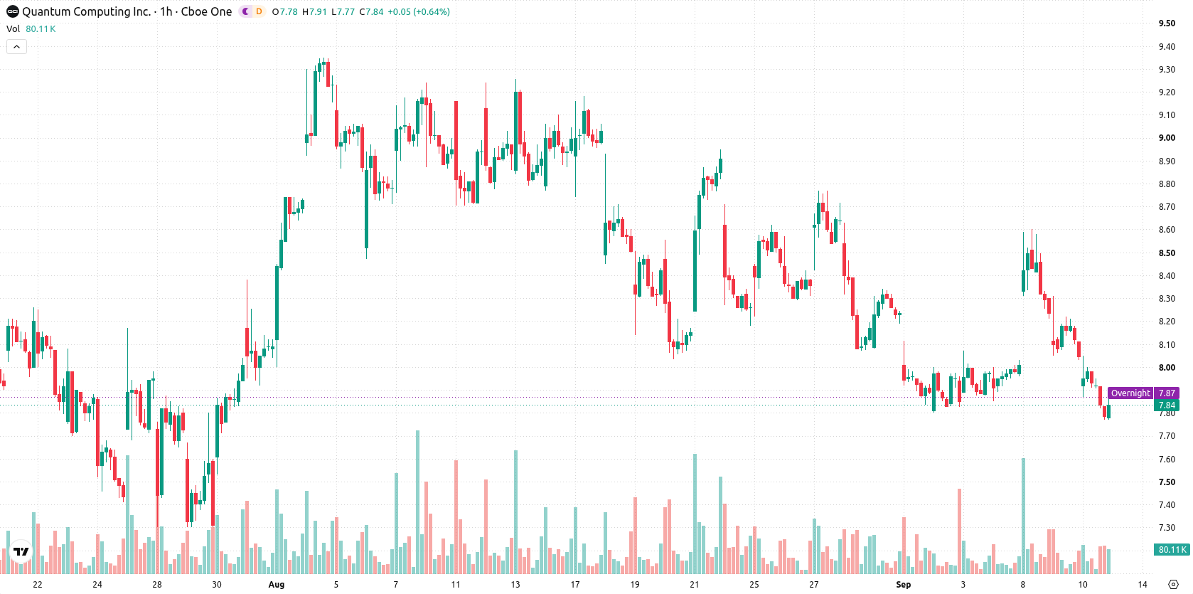 Quantum Computing Inc. asset chart