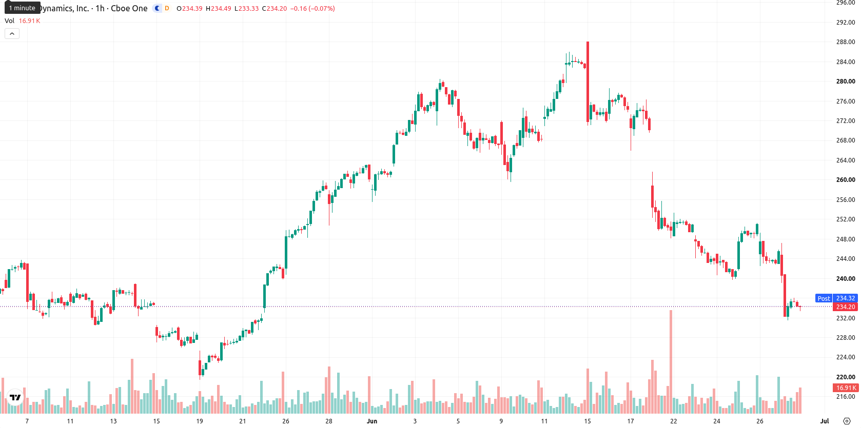 Steel Dynamics Inc asset chart