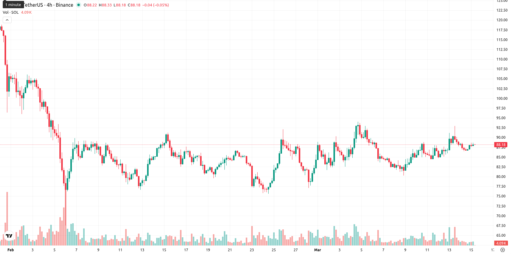 Solana asset chart