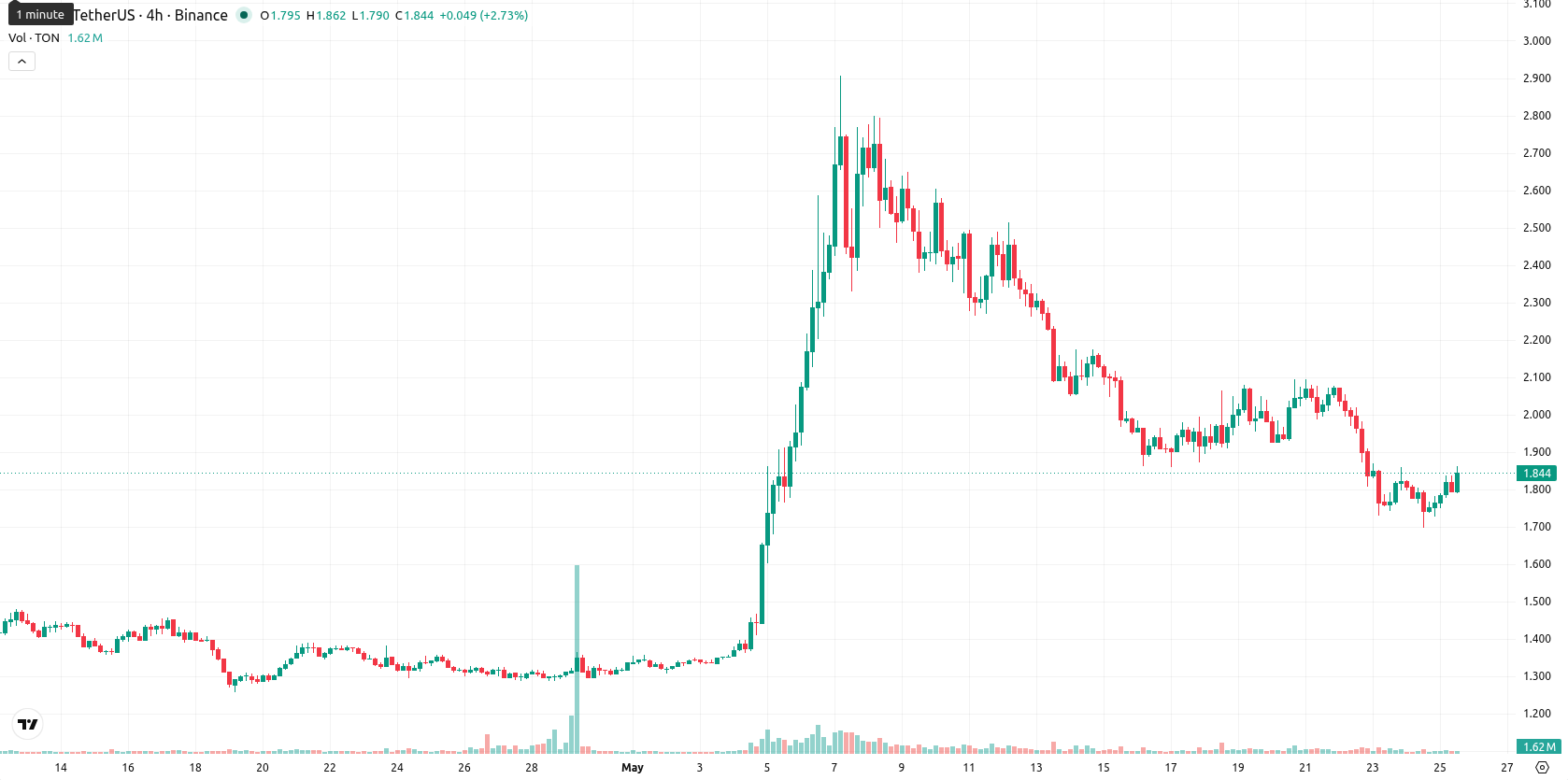 Toncoin asset chart