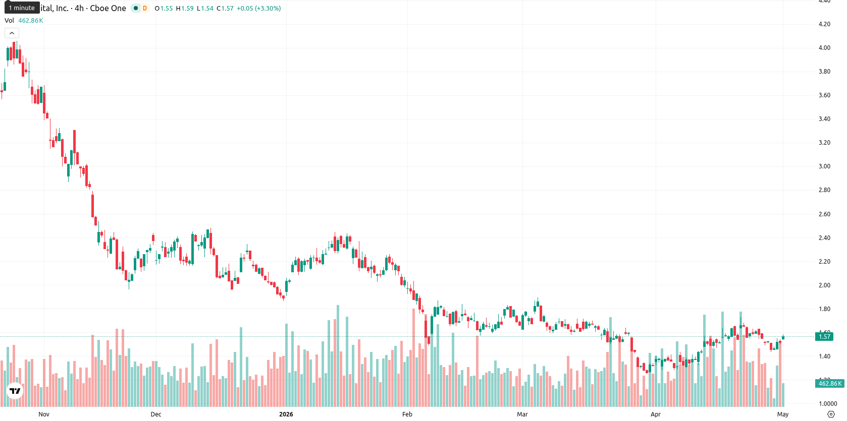 Bit Digital Inc. asset chart