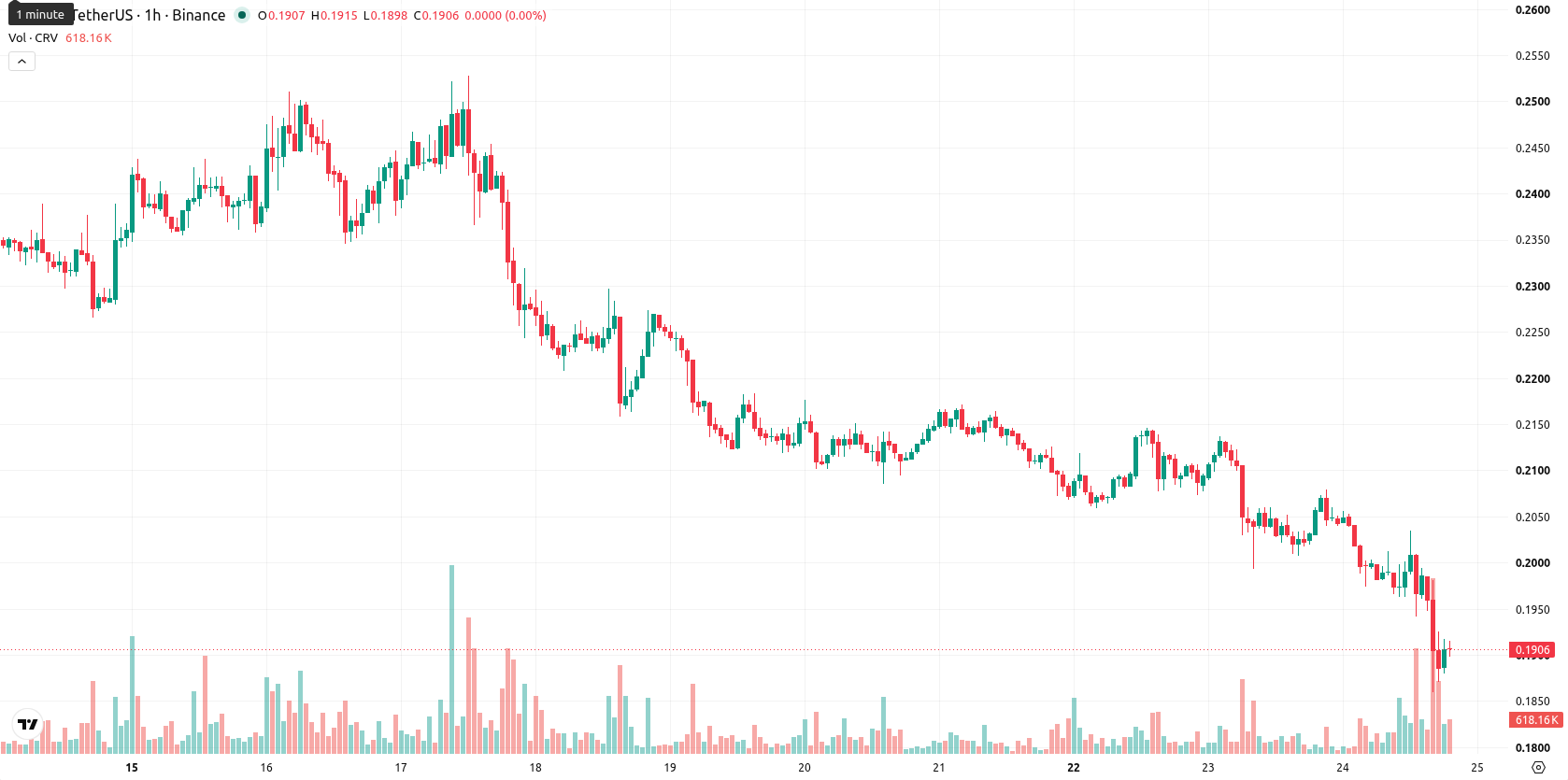 Curve DAO asset chart