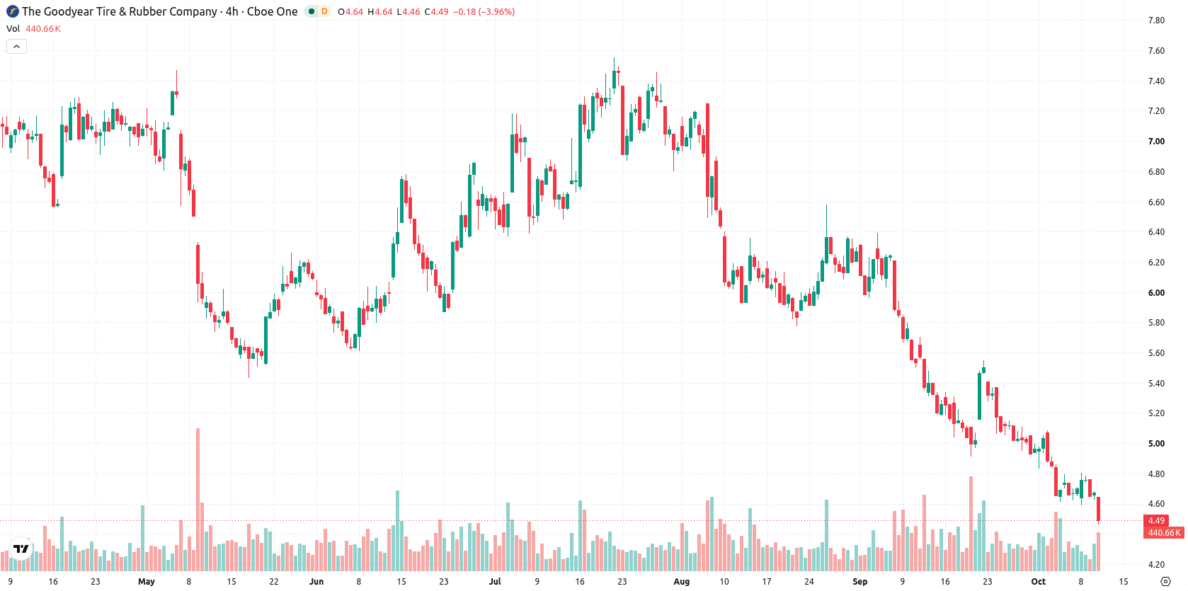 Goodyear Tire & Rubber Co asset chart