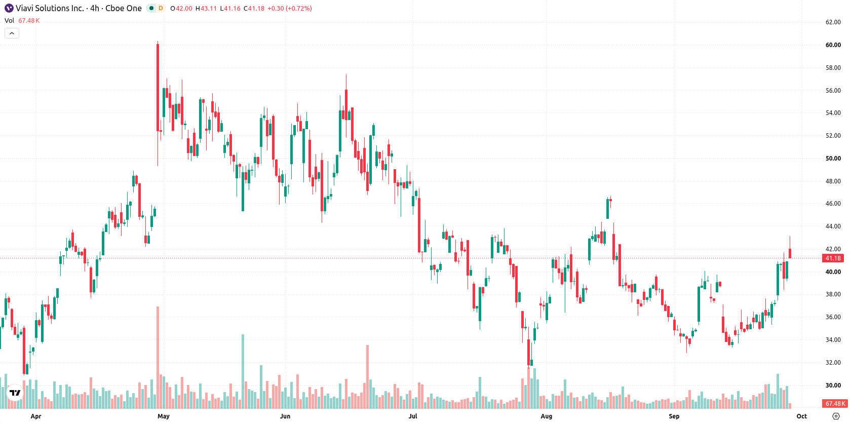 Viavi Solutions Inc asset chart