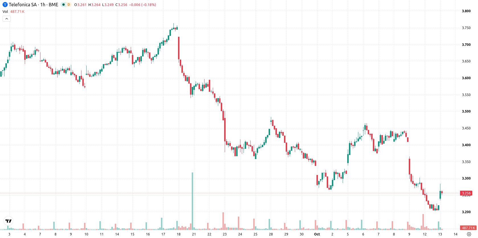 Telefónica asset chart