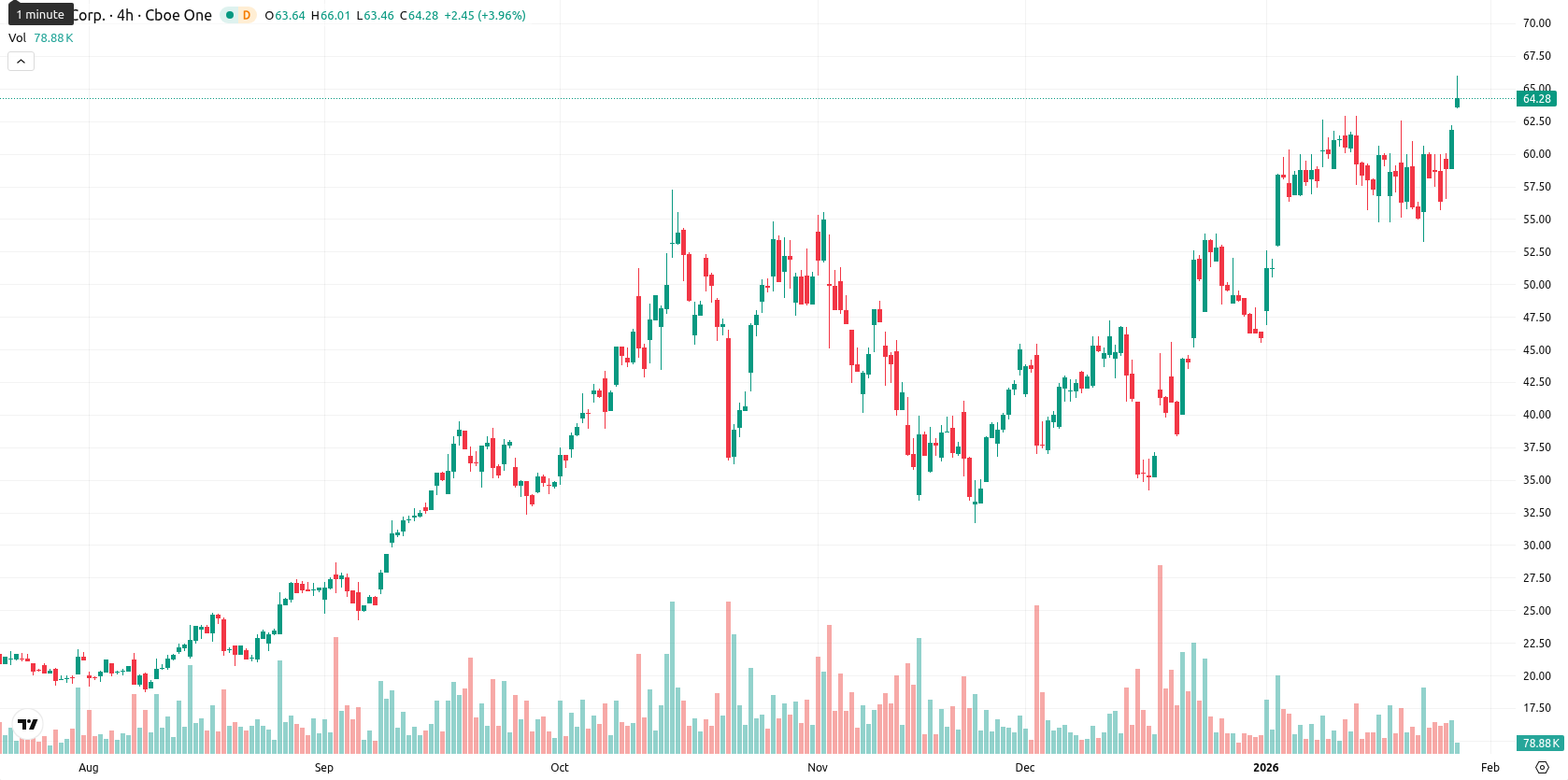 Hut 8 Corp asset chart