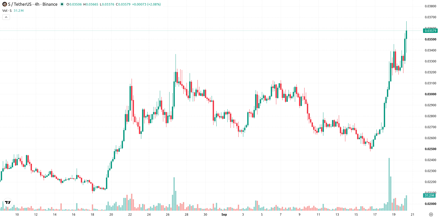 Sonic asset chart
