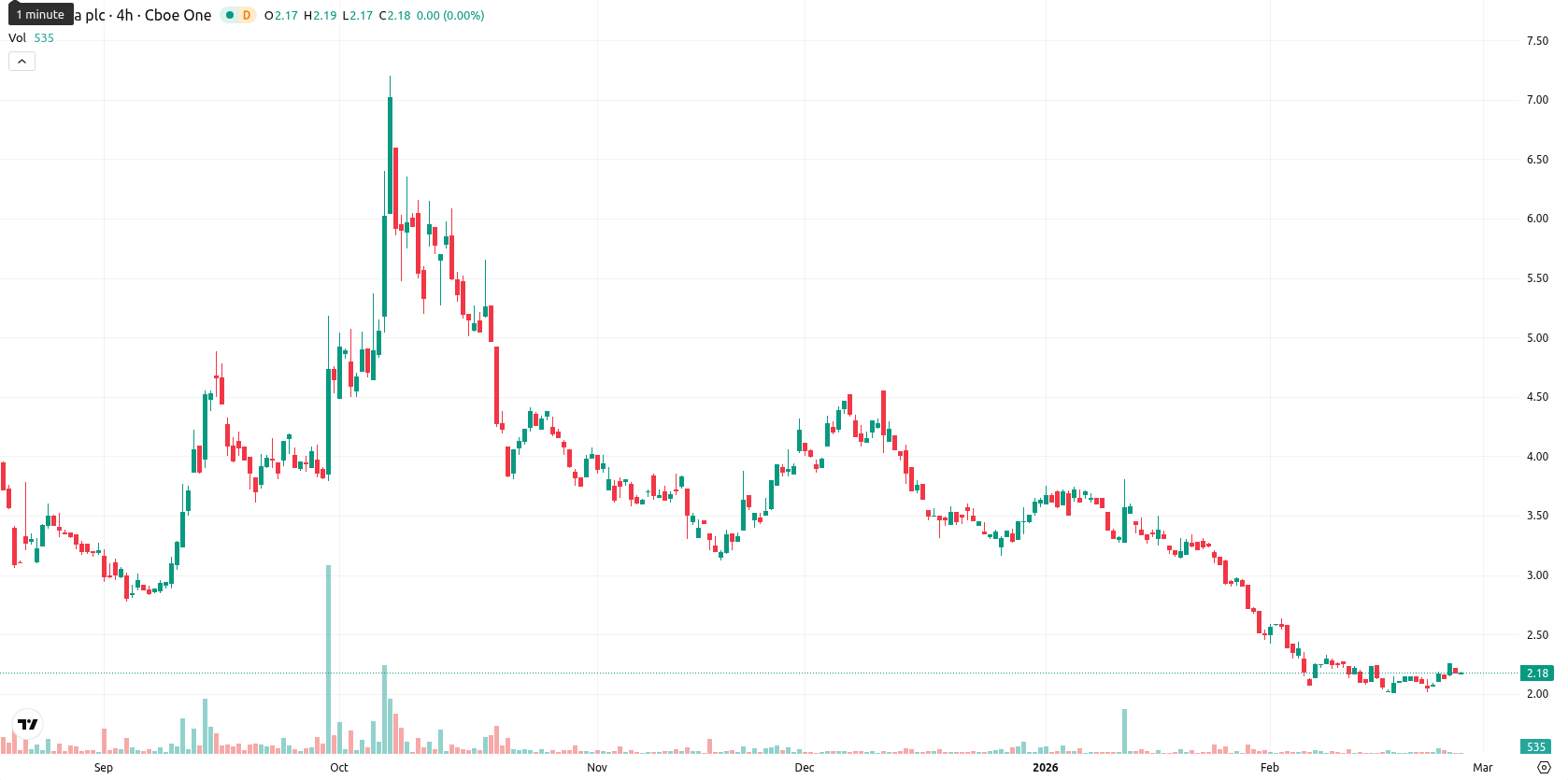 NuCana plc asset chart