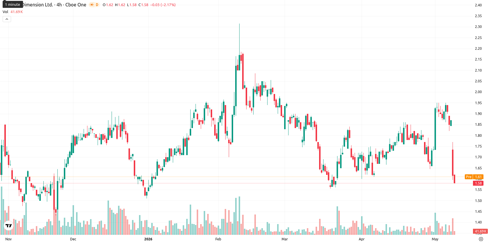 Nano Dimension Ltd. asset chart