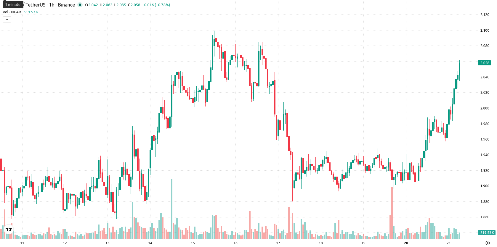 Near Protocol asset chart