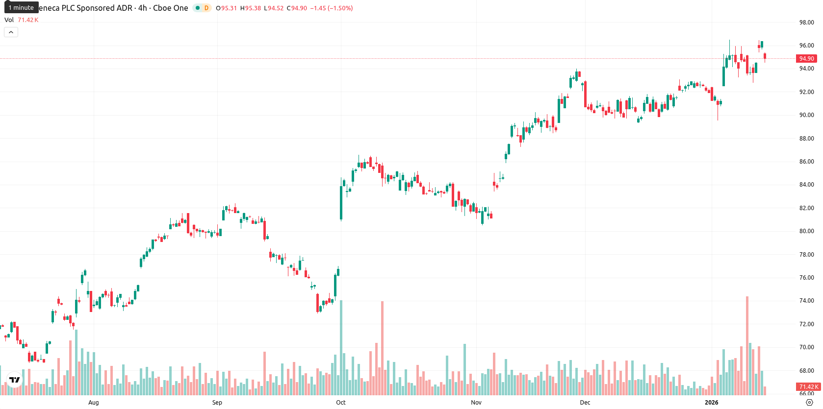 AstraZeneca asset chart