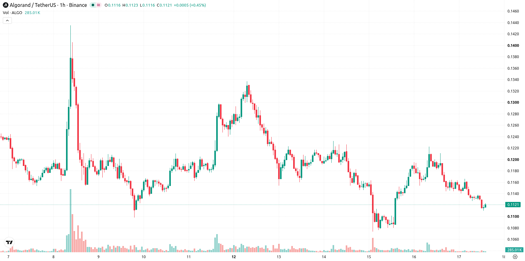 Algorand asset chart