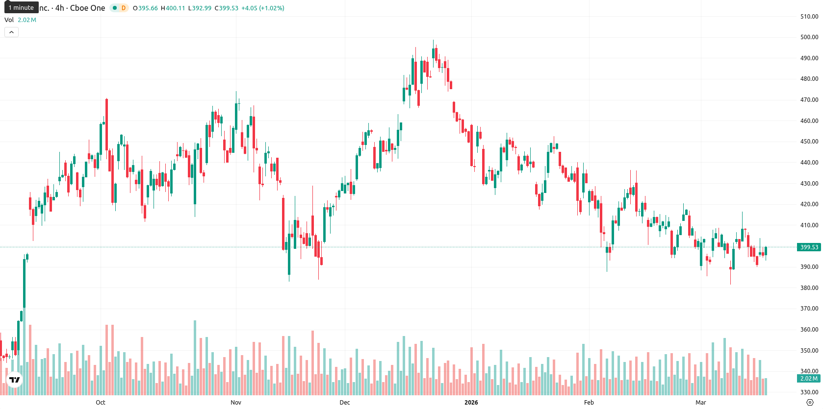 Tesla Inc. asset chart