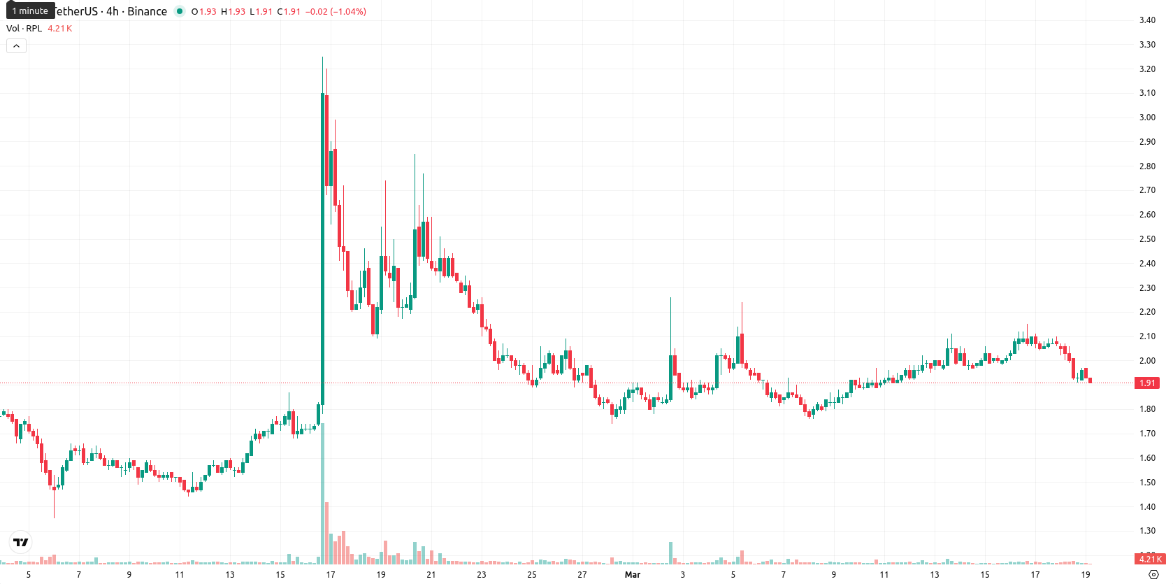 Rocket Pool asset chart