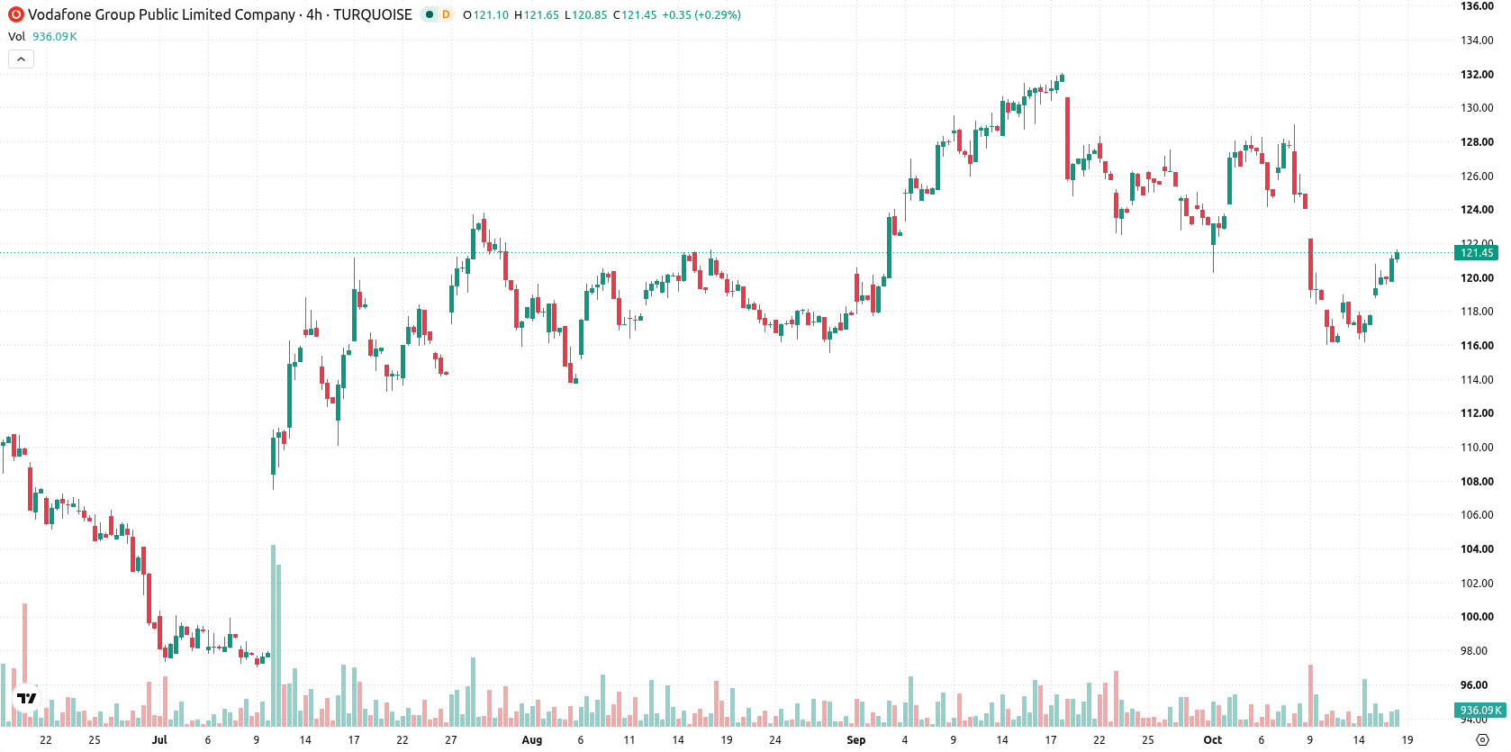 Vodafone asset chart