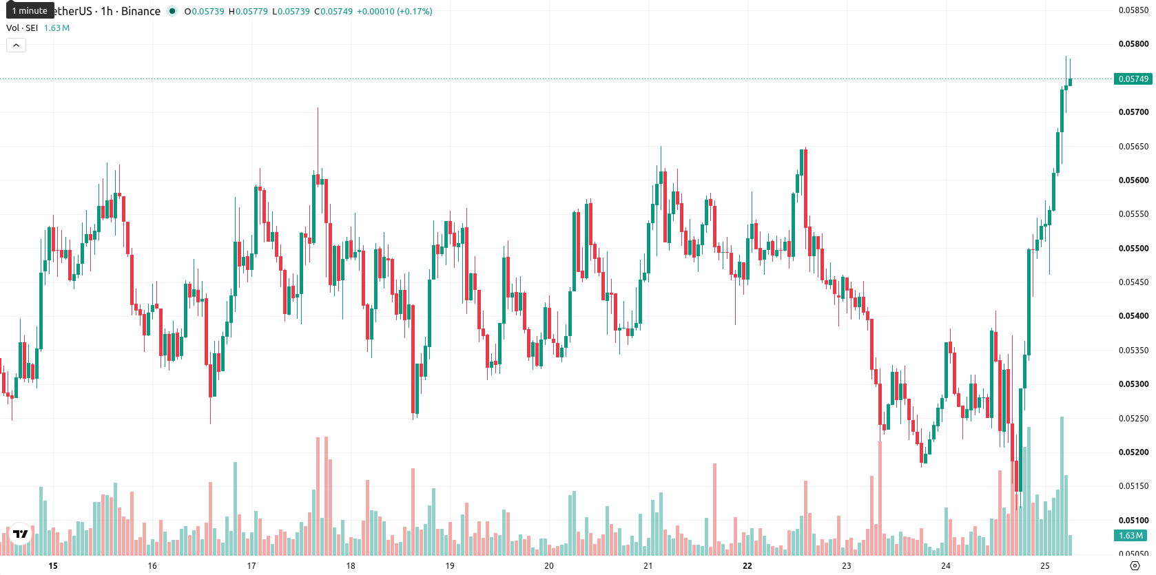 Sei asset chart