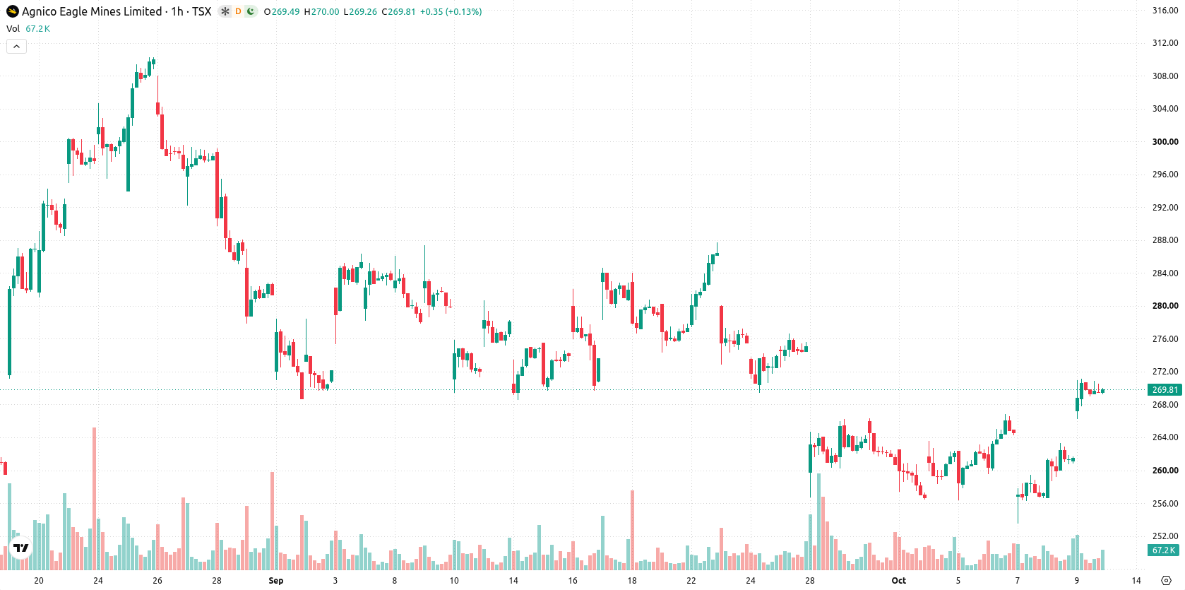 Agnico Eagle Mines Limited asset chart