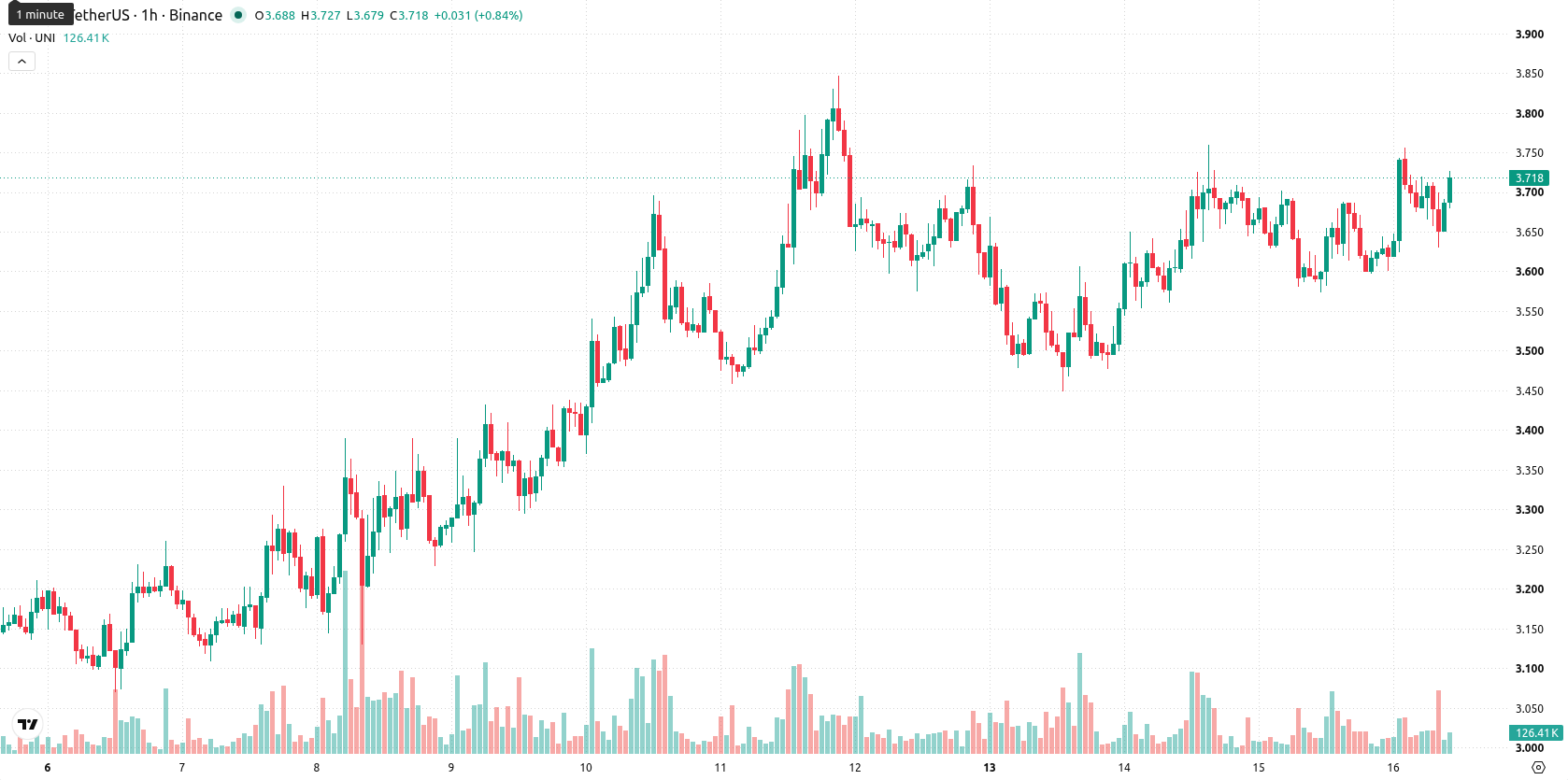 Unicaja Banco asset chart
