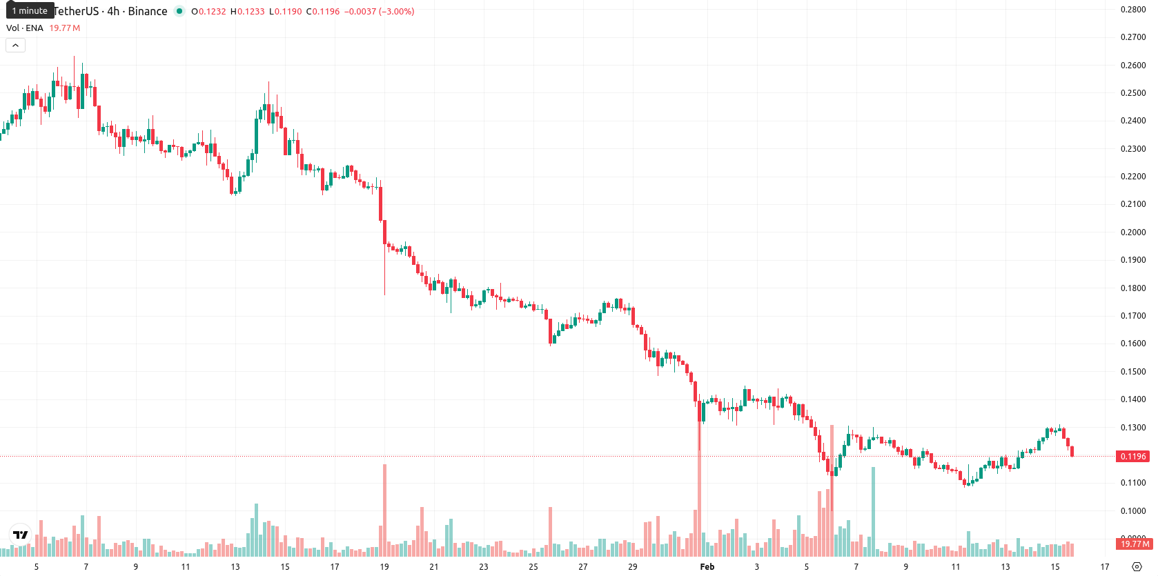 Ethena asset chart
