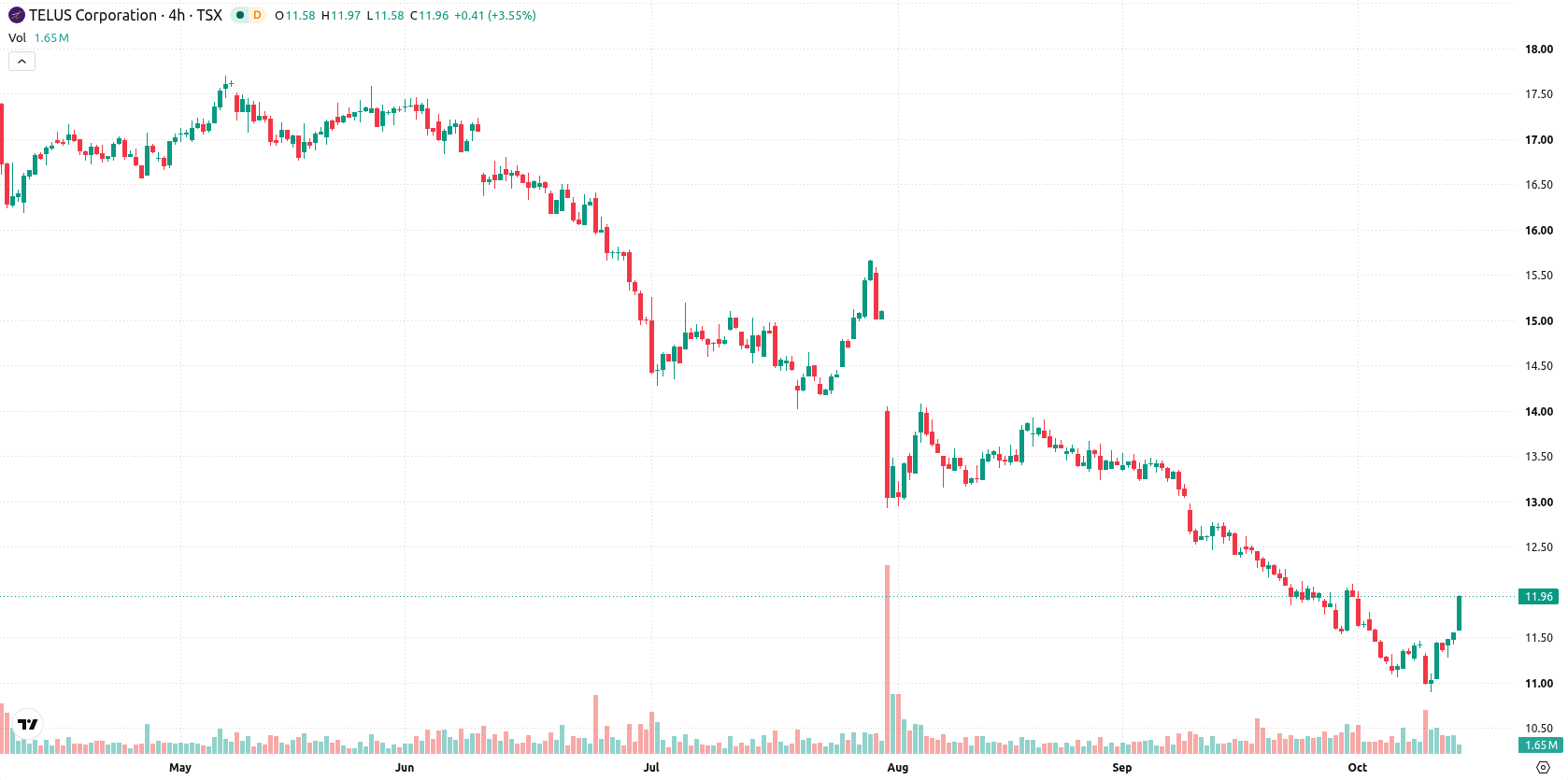Telus Corporation asset chart