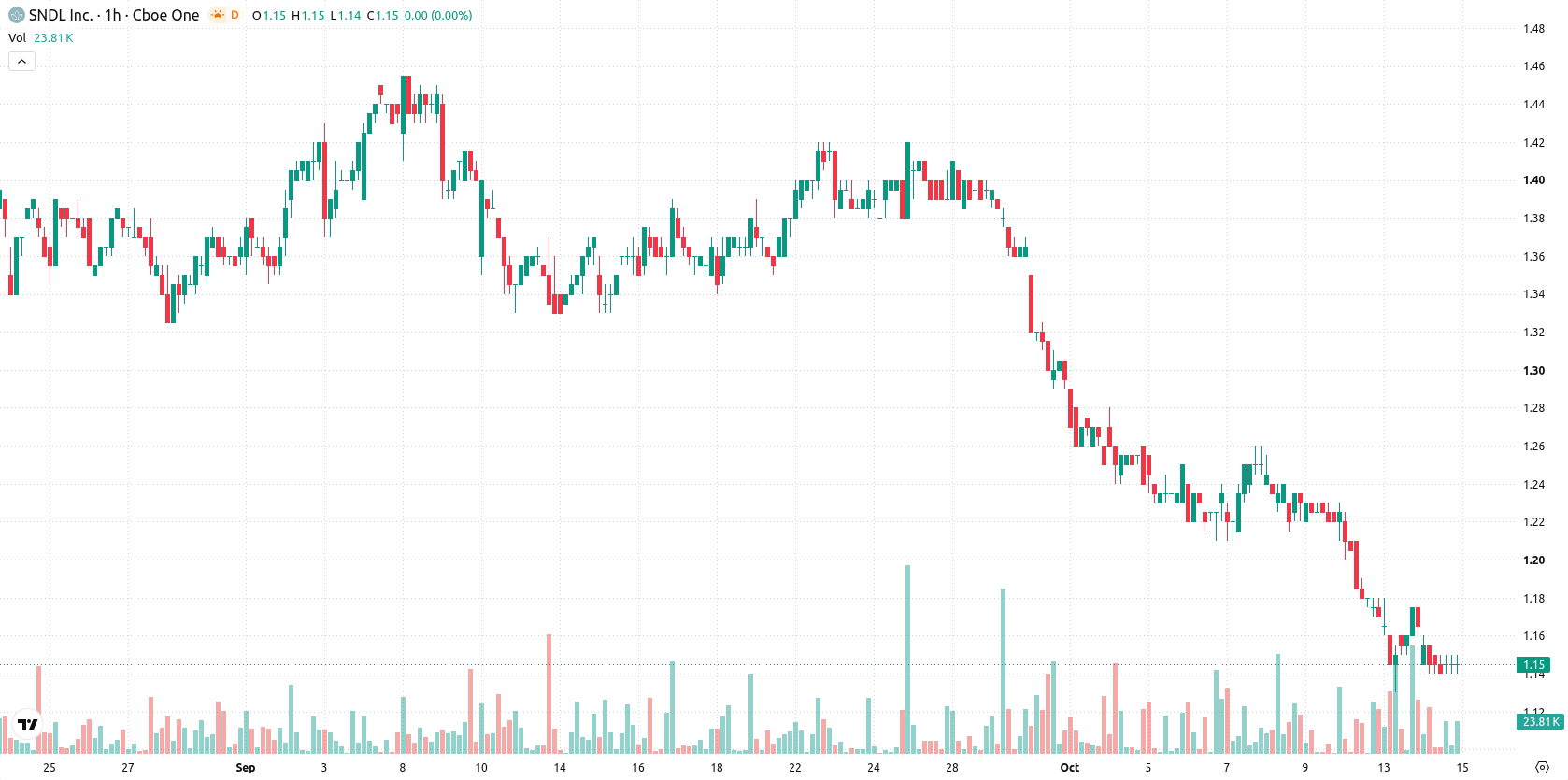 SNDL Inc. asset chart