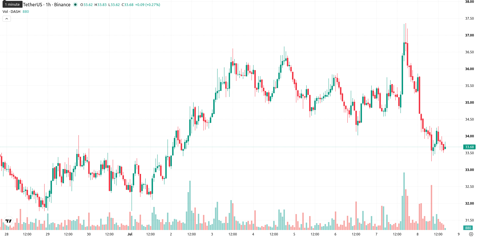Dash asset chart