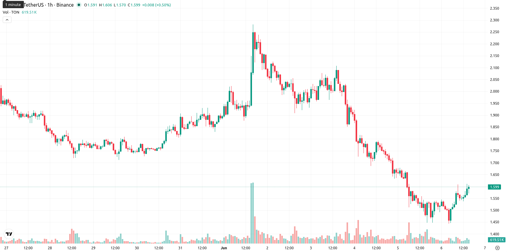 Toncoin asset chart