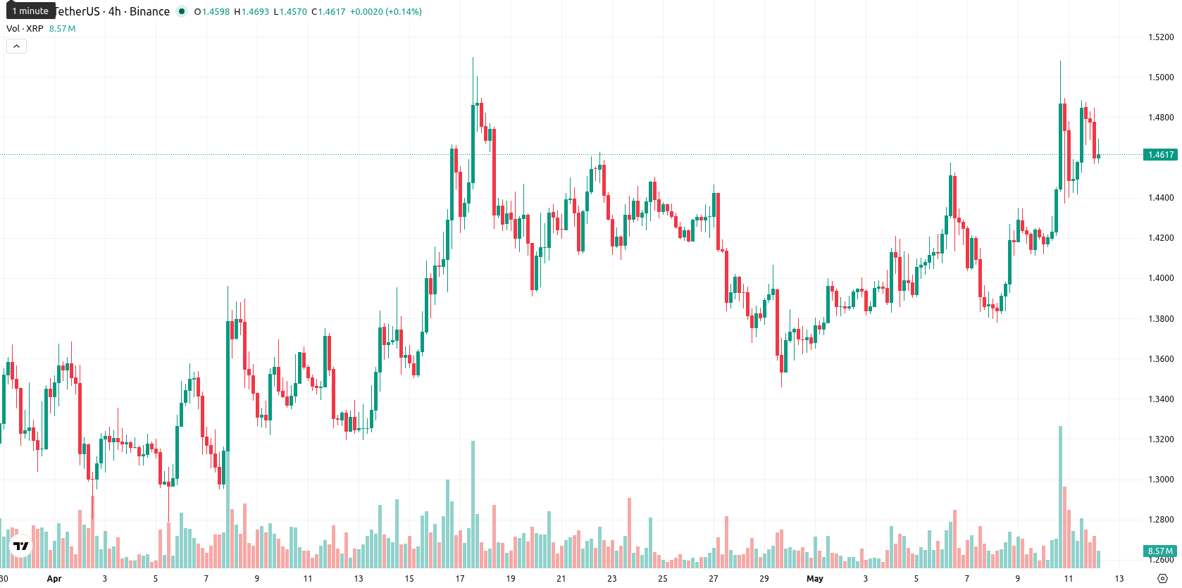 XRP asset chart