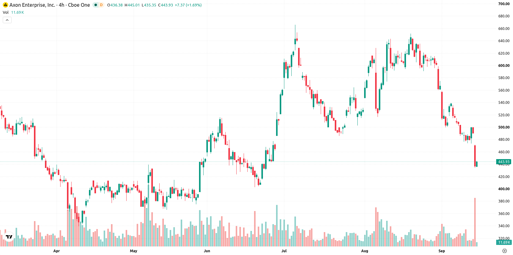 Axon Enterprise Inc asset chart