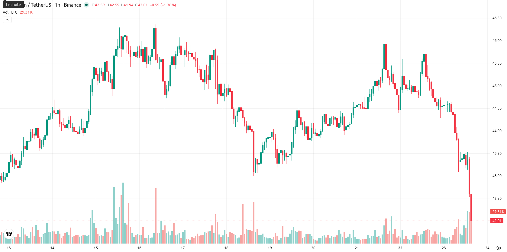 Litecoin asset chart